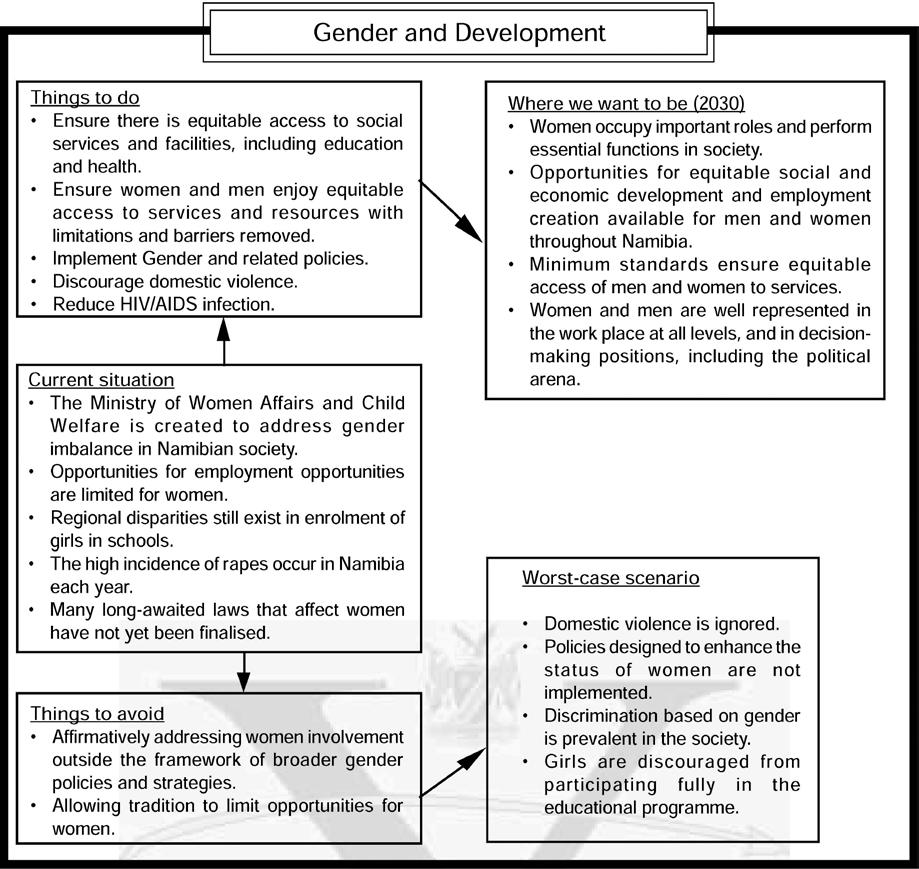 Gender and Development: Namibia is a just, moral, tolerant and safe society, with legislative, economic and social structures in place that eliminate marginalisation and ensure peace and equity