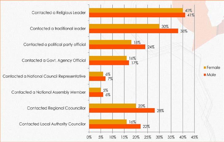 Source: Afrobarometer: Perceptions on gender equality, GBV, lived poverty and basic freedoms, Institute for Public Policy Research (IPPR), 13 February 2015.