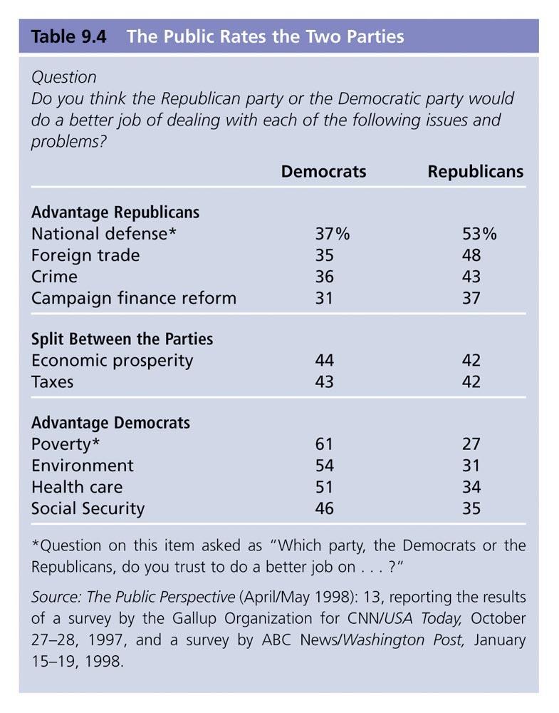 Differences in Public Opinion Most Americans see a difference between what each party