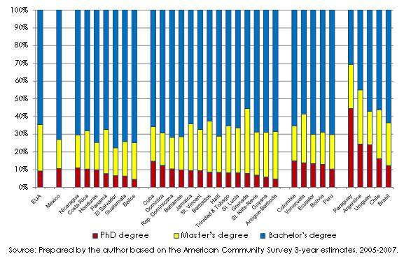 a) Academic level of migrants with a university degree Table 5 shows that out of the total number of skilled migrants from LAC with a gainful employment, 68.2% have a Bachelor s degree; 20.