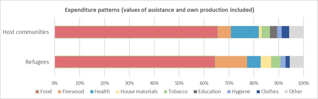 GRAPH 8: Expenditure patterns (values of assistance and own production included) The graph below illustrates the average household expenditure on food items taking into account purchase and the