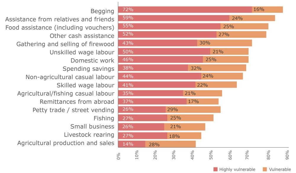 GRAPH 10: Vulnerability status of households by income source Access to markets According to REVA findings, only about nine percent of the refugees interviewed have problems accessing markets.