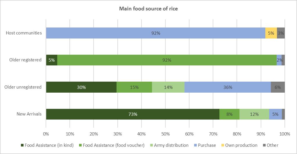GRAPH 11: Main food source of rice Firewood is the main cooking fuel for 90 percent of the refugees and nearly all of the host community families interviewed.