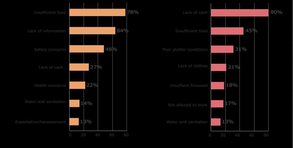 GRAPH 1: Main concerns faced during the journey GRAPH 2: Main constraints in current location Food consumption Among all refugees and local residents surveyed, approximately 70 percent had an