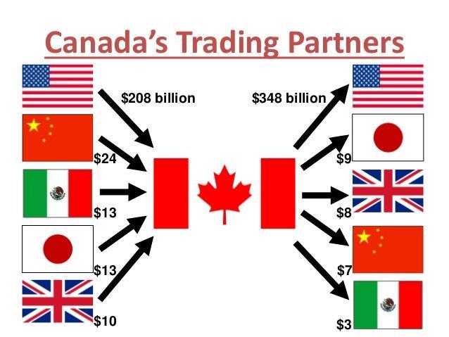 Trade Canada s trading