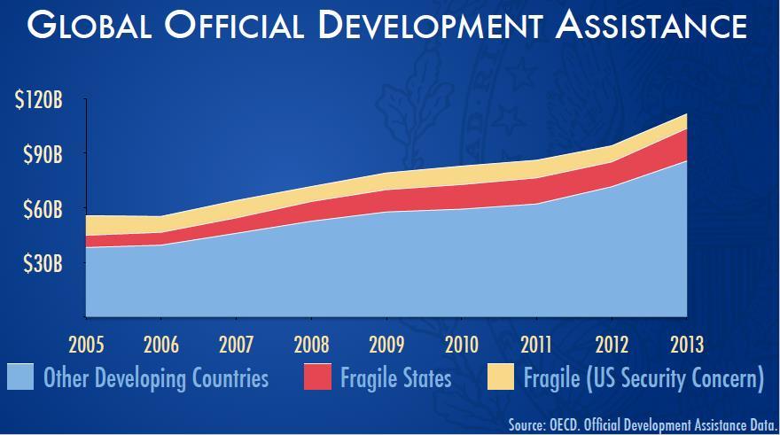 Now if we look at the United States that's overall development assistance for all countries.