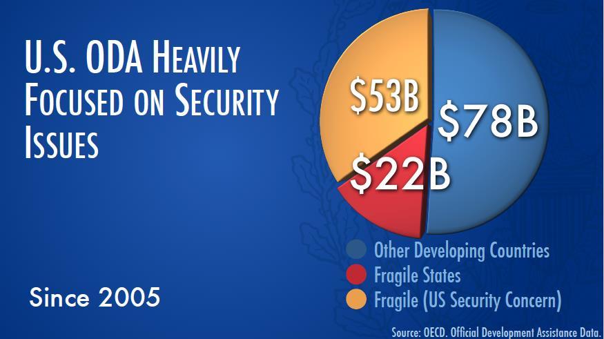 If we look at the 50 percent that goes to fragile states you see a large chunk of it goes to the fragile states of US security concern, largely Iraq and Afghanistan.