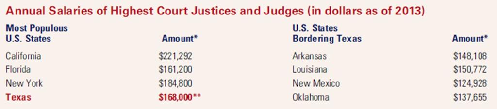Comparable Salaries of Highest Court Justices and Judges Critical Thinking Question What is