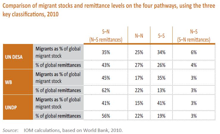 IV. Key findings: Comparing four pathways of migration Most global remittances go from
