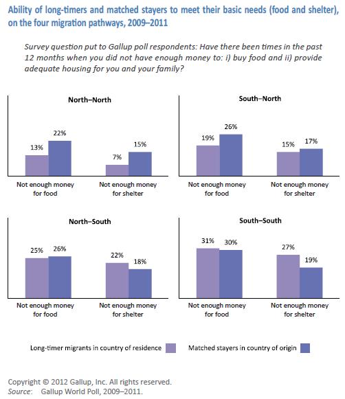 IV. Key findings: Evidence on migrant well-being from Gallup World Poll Financial well-being Migrants in the North have less trouble affording