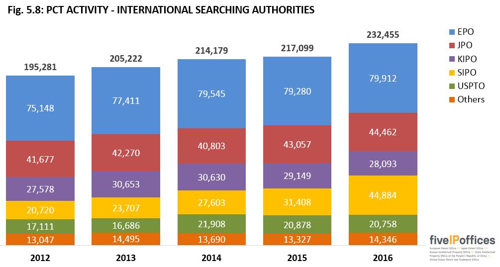 Fig. 5.8 shows the breakdown over time of the numbers of international search requests to offices as ISA, for those applications for which information is known.