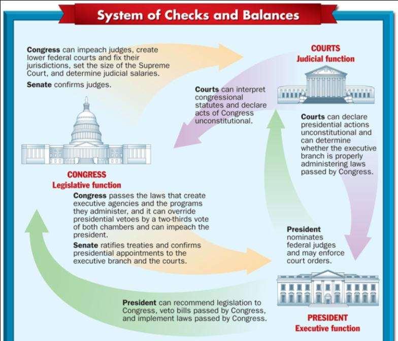 Montesquieu s model of gov t also included a system of checks & balances