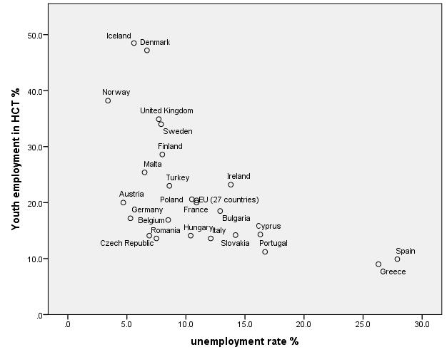 CORRELATION: UNEMPLOYMENT AND YOUTH EMPLOYMENT IN HOTELS AND