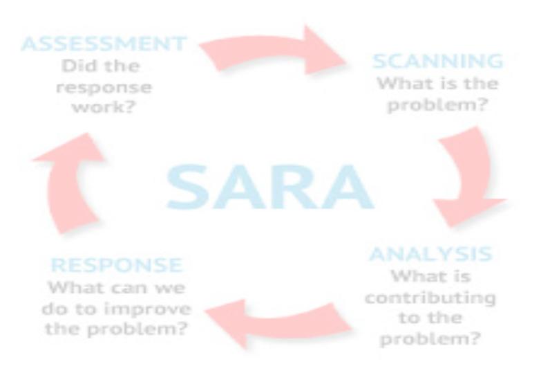 Problem Solving Historically, it is the least well developed by the police profession. The methodology is known by acronyms such as SARA or CAPRA.