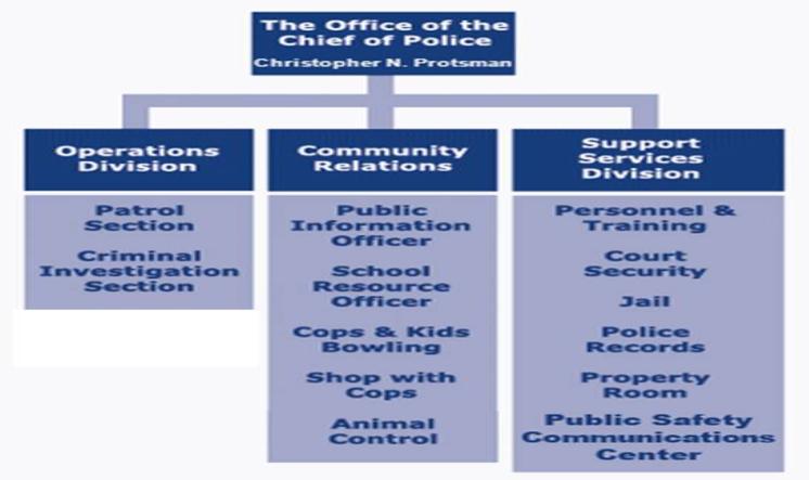 Police Organization and Structure Line Operations Field activities or supervisory activities