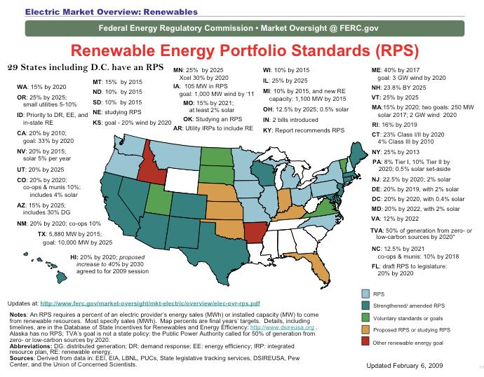 Renewable Portfolio Standards Mandate a