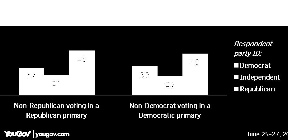 On primary election day voters must publicly choose the party in whose primary they wish to participate.