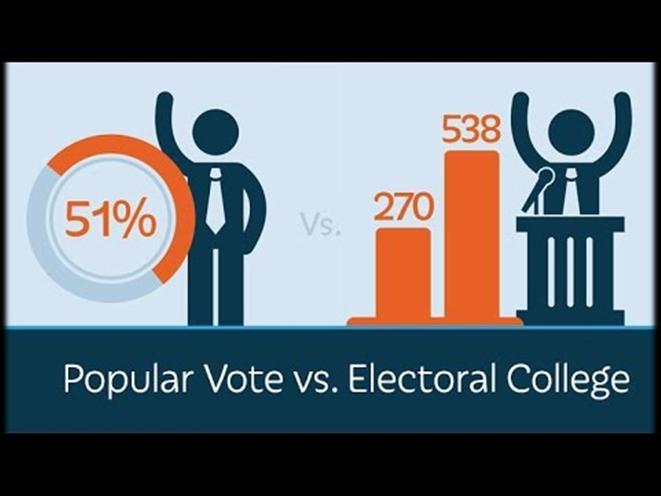 Presidential Electins Stage 4: The Electral Cllege The Electral Cllege survives fr a number f reasns. It s difficult t amend the Cnstitutin.