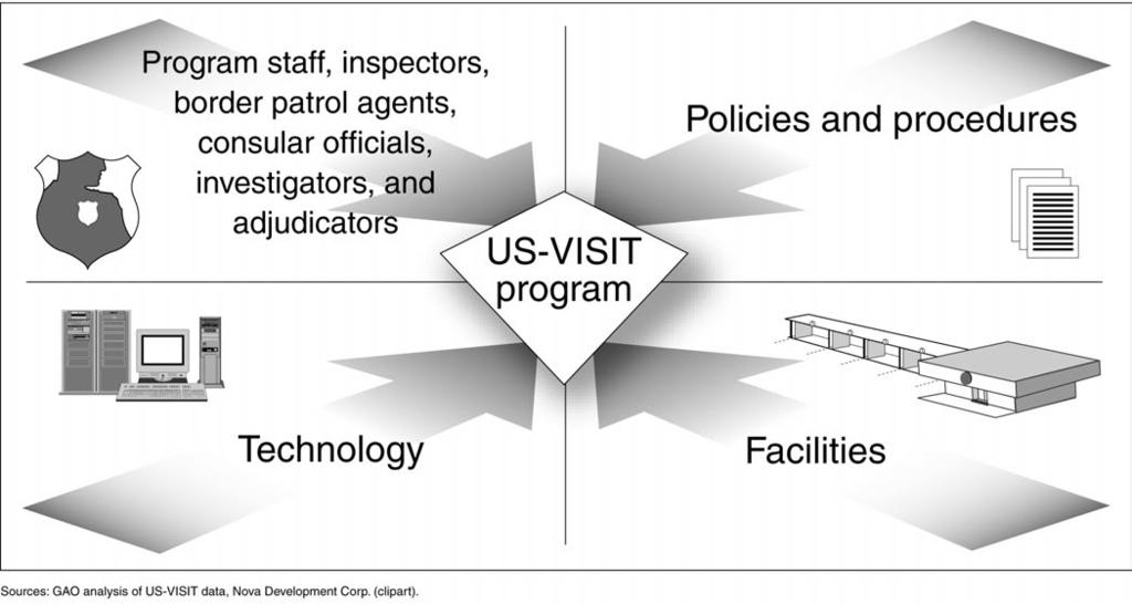 Introduction The US-VISIT program involves the interdependent