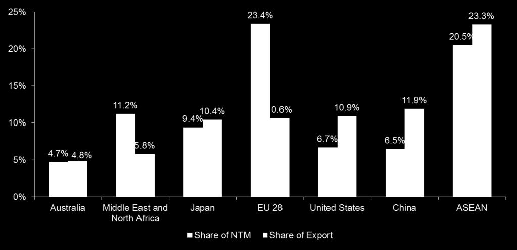 Aggregate results: NTMs faced by exporters 96% of the reported burdensome NTM cases