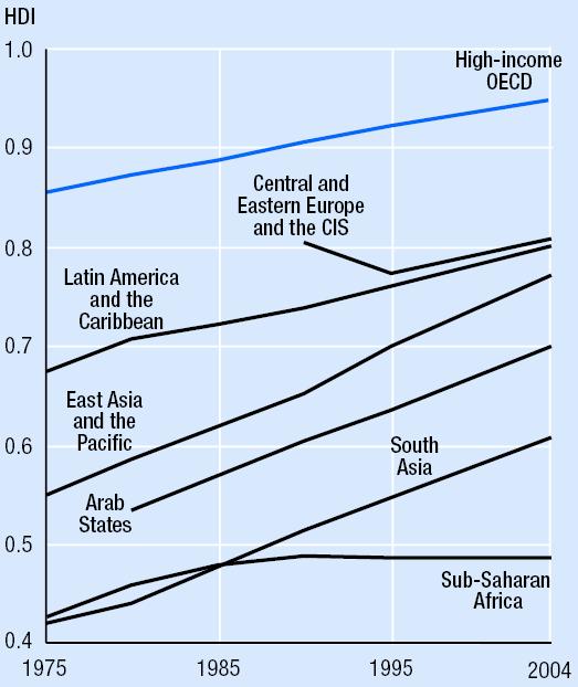 - 106 - countries having HDI 0.800 and above, where as majority of 83 countries fall between 0.500 0.799 medium human development category (Fig-9).