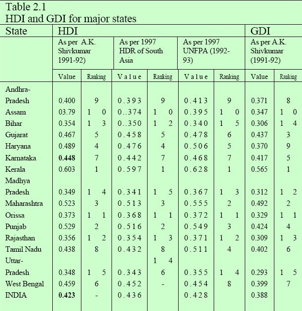 - 132 - Table-8 States SHDR NHDR Delhi - Kerala.773 (2000).