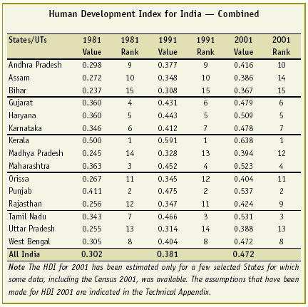 - 135 - Table-13 Reference 1981 1991 2001 UNDP s (HDI-India) 0.445 0.522 0.588 INDIA s (HDI-India) 0.302 0.381 0.472 Indian States Ave HDI Table-15 0. 328 0.403 0.463 Reference 1981 1991 2001 1 AP 0.