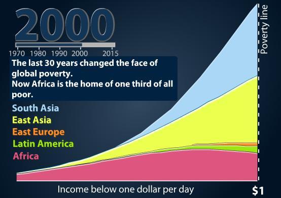 Still global economy reflects the extreme disparities in wealth and the small shares of world income captured by the poor.