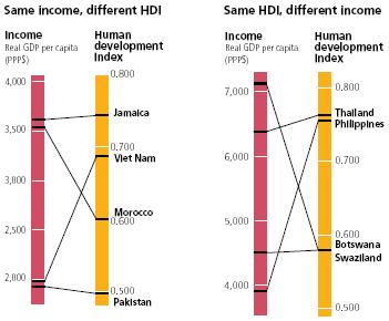 For example Tanzania and Uganda are having similar HDI ranking (140 & 141) but Uganda has much higher human poverty (Fig-10). (Source: HDR 2002) Fig-10 5.1.3 GDP vs.