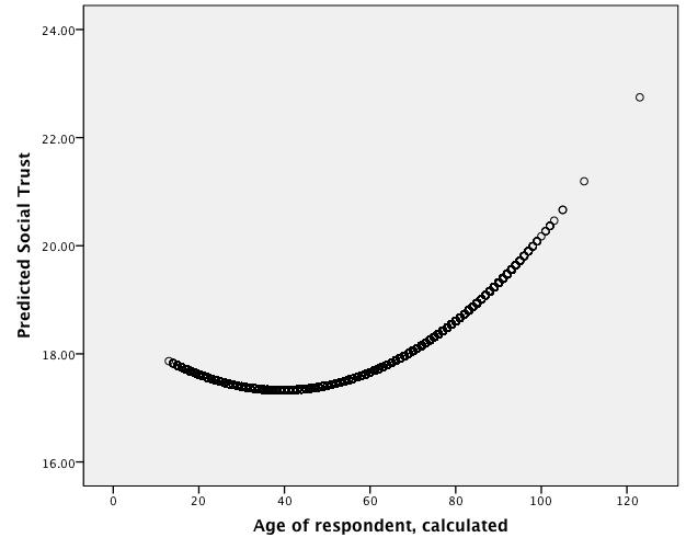 FIGURE E1: ILLUSTRATING CURVILINEAR RELATIONSHIP BETWEEN AGE AND SOCIAL TRUST (CATEGORISATION 3) Note: Predicted probabilities for different values of Age.