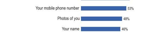 A majority say that fingerprints (64%), home address (57%) and mobile phone number (53%) are personal.