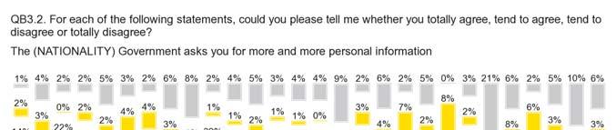 A socio-demographic breakdown shows that the highest percentages of respondents agreeing with this statement are