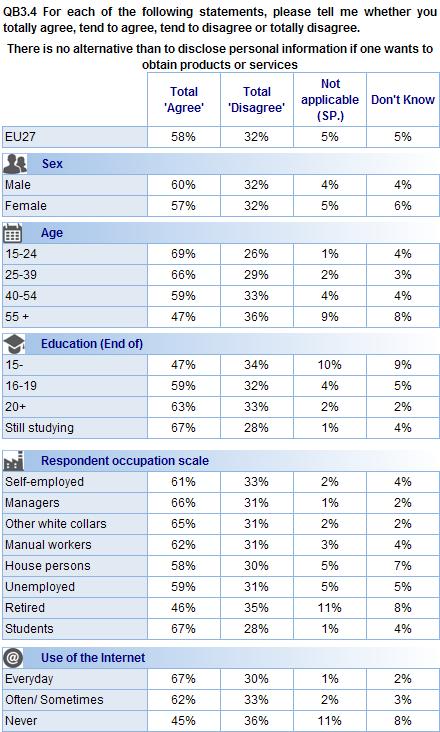 A socio-demographic analysis of this statement shows that agreement is strongest among the youngest respondents aged 15-24 (69%), students (67%), managers (66%) and other white collar workers (65%).