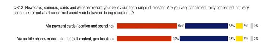 1.4.2 Concern about the recording of behaviour - A majority of social networking and sharing site users are not concerned about their behaviour being recorded on the Internet - The previous section