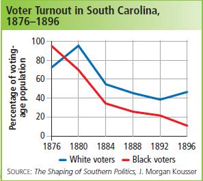 The many strategies used to keep African American voters