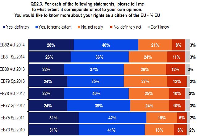 2. RIGHTS AS EUROPEAN CITIZENS - Almost half of Europeans are aware of their rights as citizens of the EU; more than two-thirds would like more information on these rights - A minority of Europeans