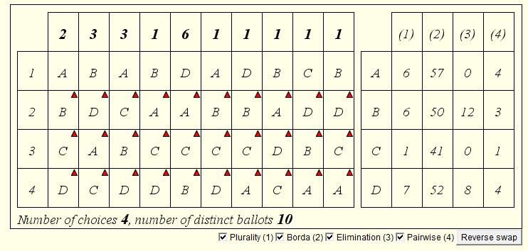 the ballots, then X should still be a winner of the election. Eliminate C (an irrelevant alternative) from this election and B wins (rather than A).