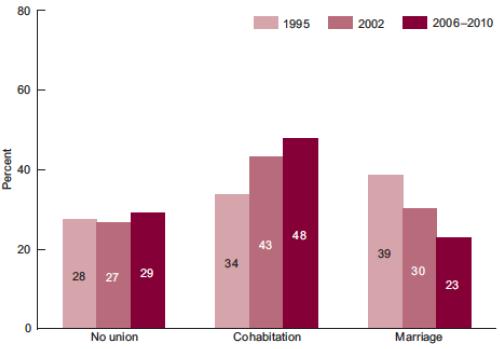 Types of First Unions Among Women Aged 15-44 in 1995, 2002, and 2006-2010 (Source: CDC/NCHS, National Survey of Family