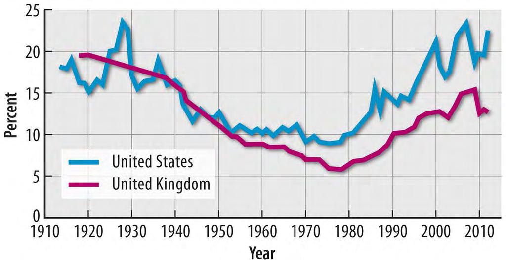 Inequality in the United States and United Kingdom Figure 10-18: The share of wealth held