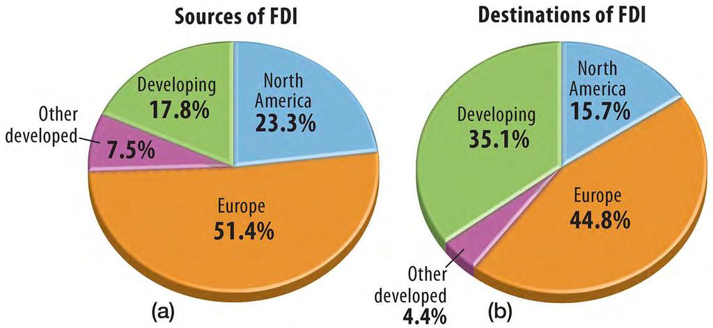 Foreign Direct Investment Figure 10-40: Most foreign direct