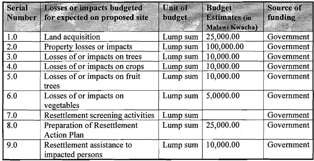 Table 4: Indicative Budget for