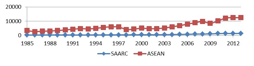 Table 1 Total trade and investment between SAARC and ASEAN (1990-2015) Year SAARC with ASEAN ASEAN with SAARC Intra SAARC 1990 14,149.57 5,622.21 1799.02 1991 14,208.70 6,064.56 2010.07 1992 16,246.