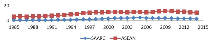 There is a huge gap in infrastructure between two regions for last 30 years. SAARC shows a bit progress until 2005 and again it has decreased. In 2014, it is only 2.16 while ASEAN shows 10.