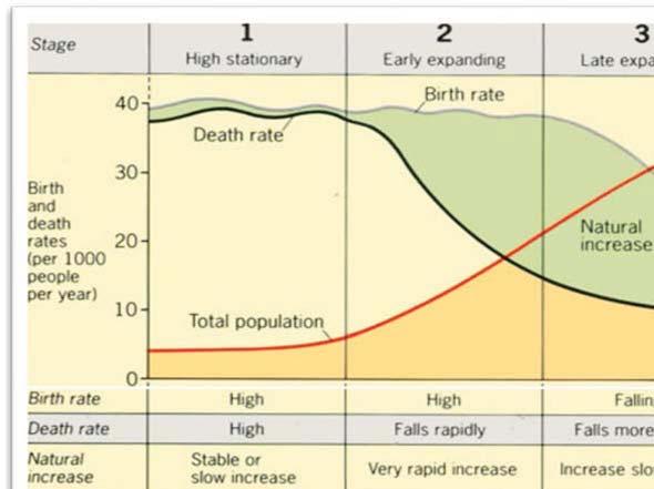 5.4 Demographic Transition in Cambodia Demographic Transition is the results of combination of declines in mortality in the first and declines in fertility in the second.