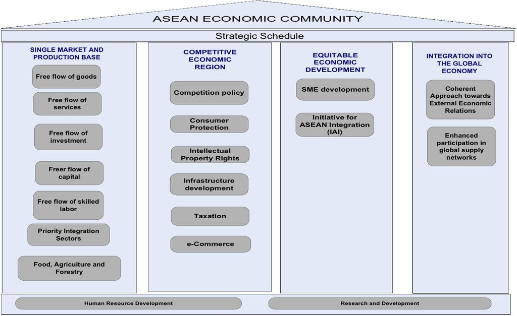 Pillars of ASEAN
