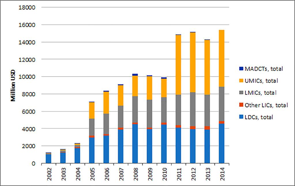 Figure 6. Total EU aid by income group Source: OECD - QWIDS Official Development Aid, own calculations Figure 7.