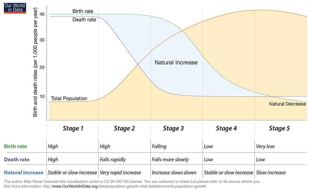 Demographic transitions Since the industrial evolution, high-income countries and an increasing number of emerging economies have gone through a demographic transition, from high rates of birth and