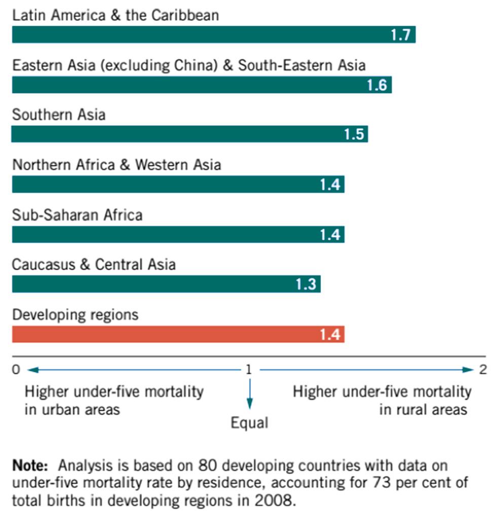 Figure 4.3: Ratio of rural to urban under-five mortality, 2000-2008, developing world regions Figure 4.