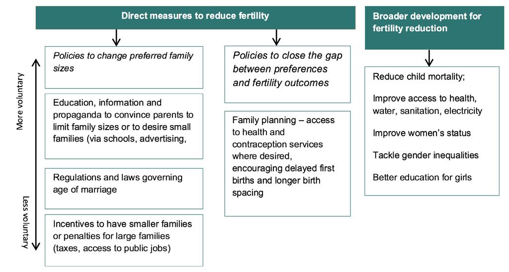 Figure 6.3: Policies to reduce fertility 6.1.