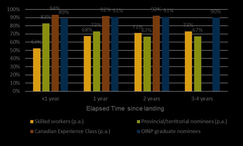Comparative Analysis - Economic Immigrants OINP Graduate Nominees are more likely to report employment earnings than Skilled Workers and other Provincial Nominees in Ontario.